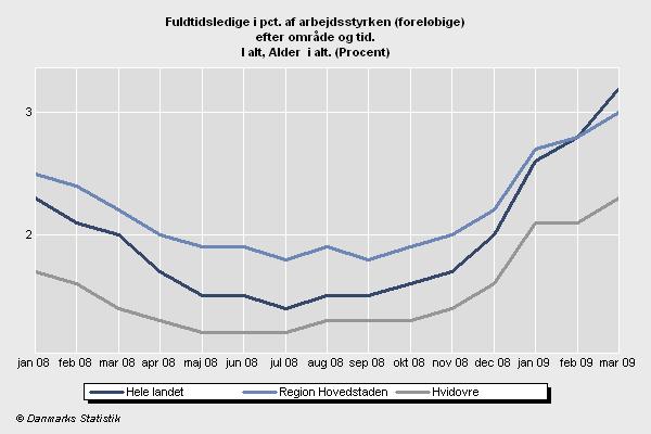 Side 6 Fra juli 2008, hvor ledigheden var absolut lavest, frem til marts 2009 er ledigheden på landsplan steget med 128%, i Region Hovedstaden med 66% og i Hvidovre Kommune med 92%.