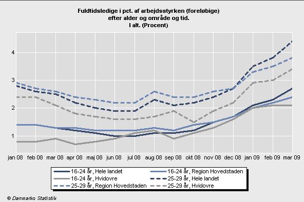 Side 7 For de 1624 årige er ledigheden på landsplan fra sommeren 2008 til marts 2009 steget med 170%, i Region Hovedstaden med 100% og i Hvidovre Kommune med 91%.