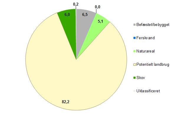 ferskvandområder, udgør henholdsvis 6 og ca. 5 % af arealanvendelsen i OSD.
