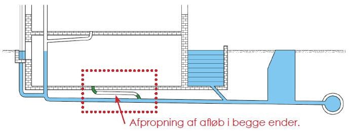 Opstuvning via gulvafløb Opstuvning via gulvafløb i kælder Ved opstuvning i kloakken kan vandet blive presset op gennem f.eks.