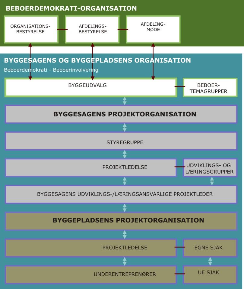 1.3 Miniudbuddets projektorganisering Oversigt Miniudbuddets projektorganisering er, som vist i Figur 2, opdelt i følgende dele: En Beboerdemokrati-organisation. Byggesagens projektorganisation.