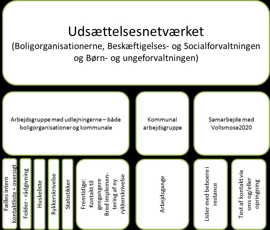 Herunder er nogle af de hidtidige tiltag og produkter listet: - Folder der giver en oversigt over de gratis økonomiske og juridiske rådgivningstilbud, der er tilgængelige i Odense.