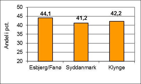 Udvikling i antallet af unge på dagpenge, kontanthjælp og uddannelseshjælp Esbjerg har en mindre reduktion i antallet af unge på dagpenge, kontanthjælp og uddannelseshjælp end klyngen og Syddanmark.
