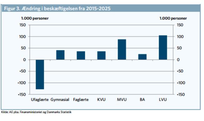 DK: Forventet efterspørgsel frem til 2025 Stigende