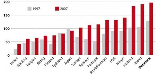 24 blandt verdens mest gældsatte og vi har både i Danmark og udlandet gennem de sidste år oplevet, at gælden er steget yderligere i forhold til indkomsten.