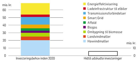 32 Figur: Investeringsbehov 2020 i Danmark i
