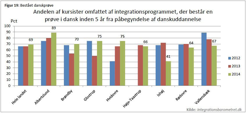 Af figur 19 ses også, at Hvidovre Kommune har haft en stor stigning fra 2012 til 2014 i andelen af borgere, der har bestået danskprøven.