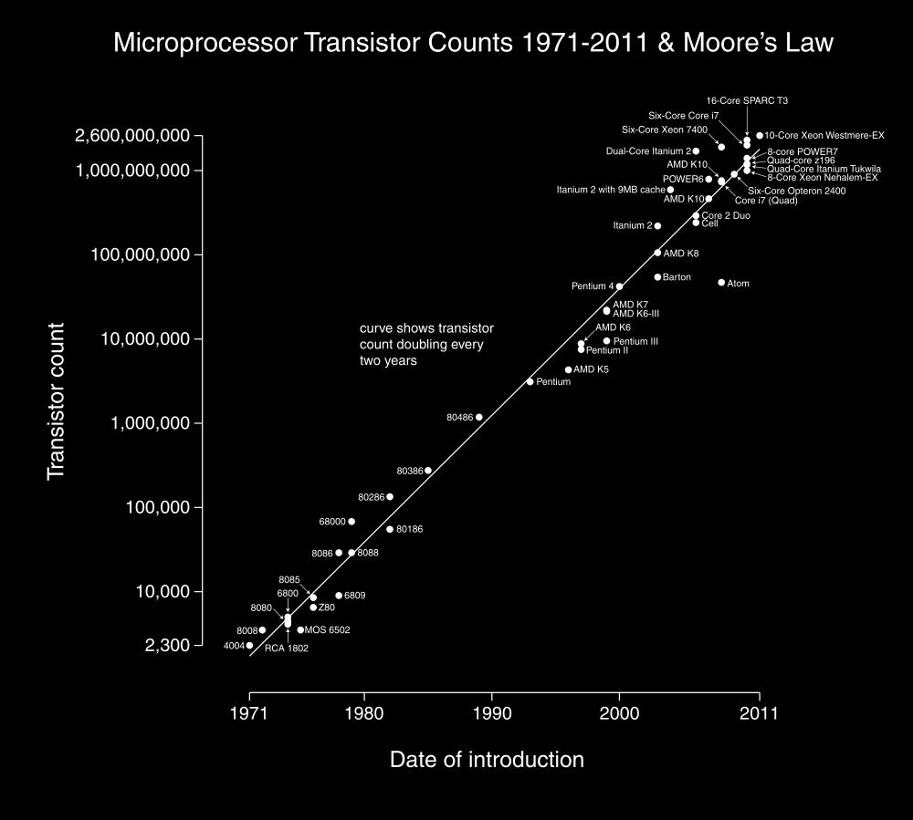 Moore s lov (bedre: kurve) CPUer og hukommelse opbygges af transistorer - Grundet bedre produktionsformer fordobles