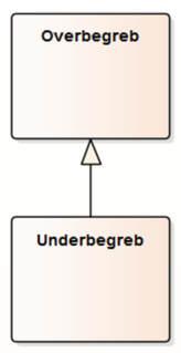 Begreber er i en begrebsmodel repræsenteret ved UMLklasser.