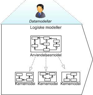 6.2.5 Dokumentér sammenhæng mellem kernemodeller og anvendelsesmodeller Begrebsliste Begrebsmodel Kernemodel Anvendelses model Vokabular Anvendelses profil - - - SKAL - - 6.2.5.1 Regel Anvendelsesmodellens elementer kan være defineret i kernemodeller.