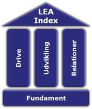 LEA består af4 byggesten Fundament Er de grundlæggende betingelser til stede i form af styrker, feedback, forventninger og ressourcer?