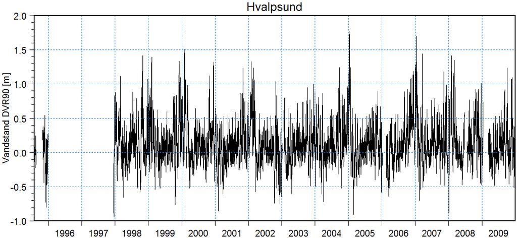 Figur A-15-4 Målte vandstande ved Hvalpsund i