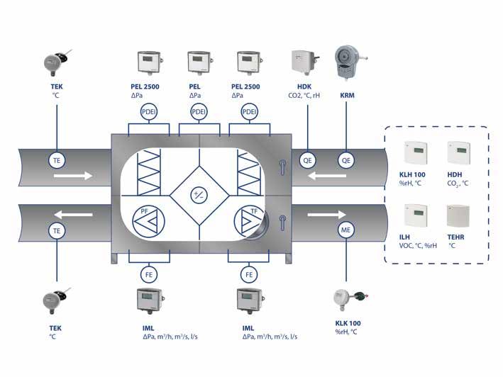 TURKU TRANSMITTERE ICT Alsidig høj kvalitet transmittere til måling af en lang række parametre i forskellige krævende HVAC applikationer: nøjagtig måling af