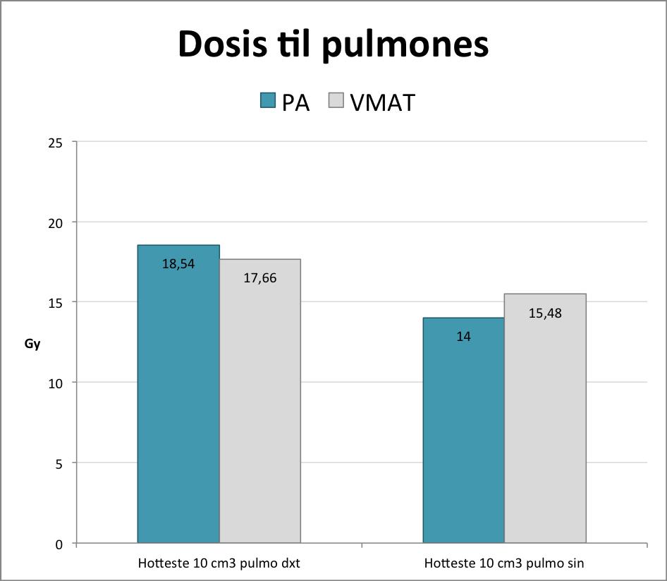 Nedenstående diagram fremstiller medianen af stråledosis for de hotteste 10 cm 3 i pulmo dxt og pulmo sin for både dosisplanerne med et PA-felt og med VMAT (figur 2). Figur 2.