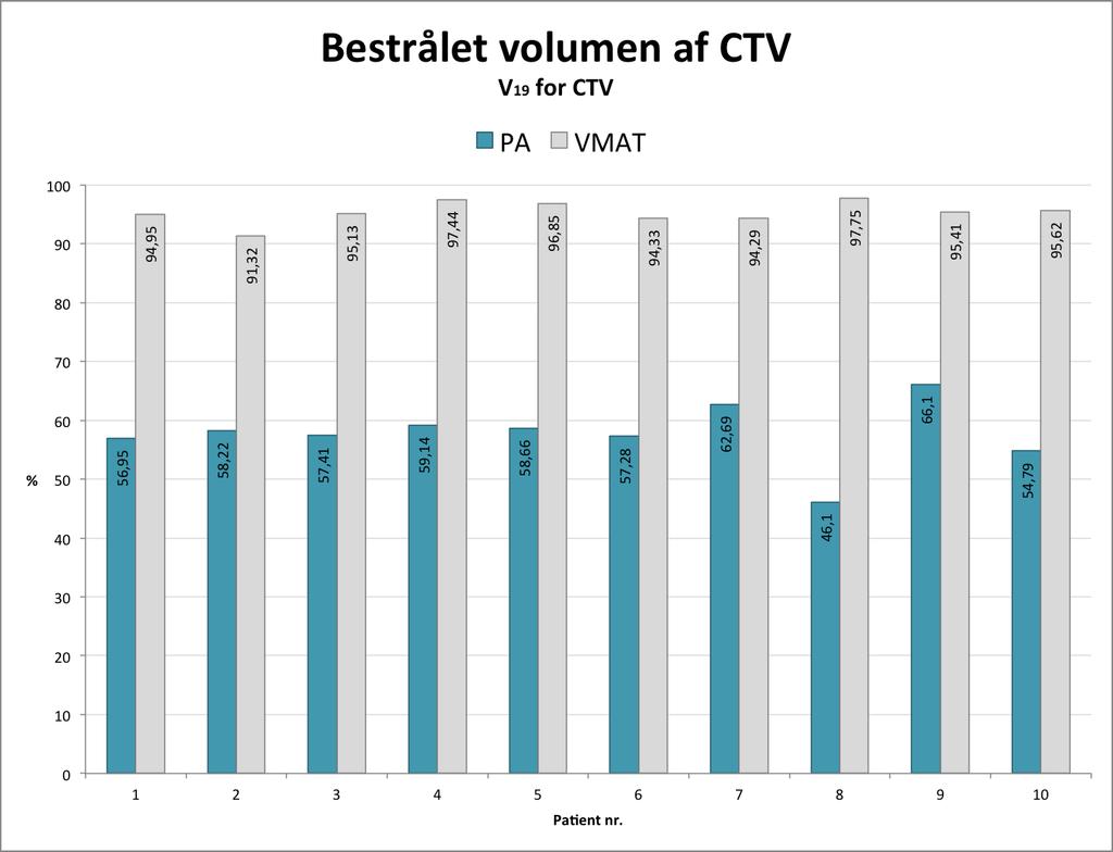 I nedenstående søjlediagram illustreres V19 til CTV et for hver af de 10 patienter ved både dosisplanerne med et PA-felt og dosisplanerne med VMAT (figur 3). Figur 3.