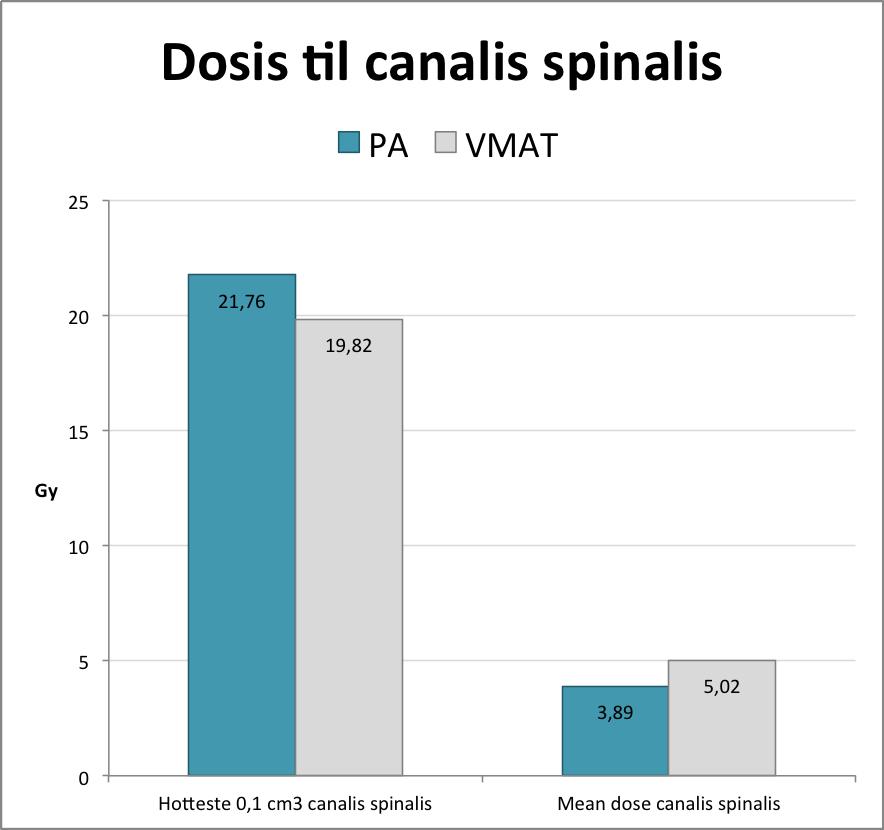 I følgende søjlediagram fremstilles medianen for den hotteste 0,1 cm 3 for canalis spinalis ved dosisplaner med et PA-felt og med VMAT.