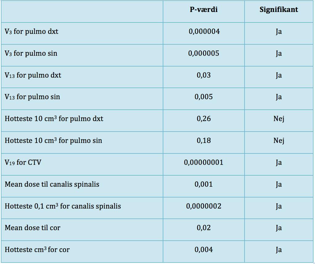 Nedenstående p-værdier er udregnet via excel for forskellen mellem stråledosis ved behandling med et PA-felt og med VMAT (tabel 8). Tabel 8.