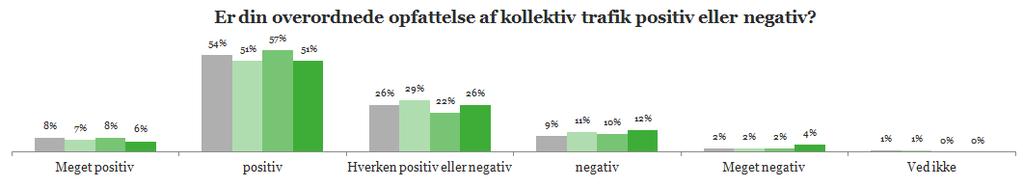 Færre end 6 ud af 10 har en positiv opfattelse af kollektiv trafik. Der er en negativ udvikling fra 2015 til 2016.