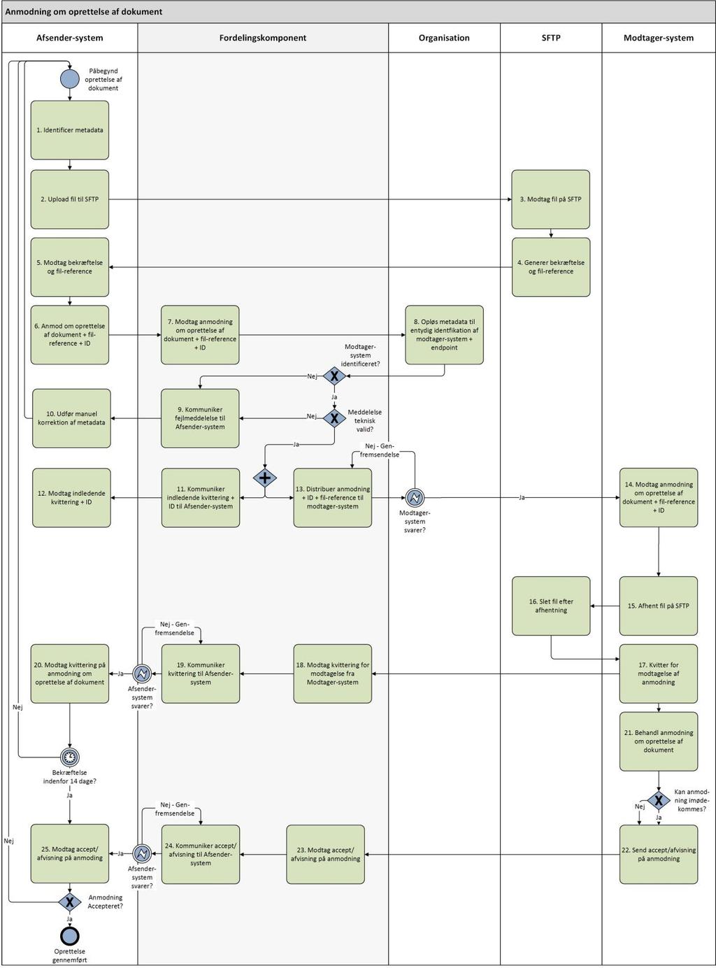 1.9.5 Generelt flow-diagram for anmodning om oprettelse af dokumenter KOMBIT