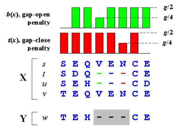 2 ( ) Parameteren er her den standard straf for en indel. Figur 9 En alignemten af og. De grå indels er indsat for at aligne de to profiler. og vist for profilen (men lige vægtning af sekvenser).