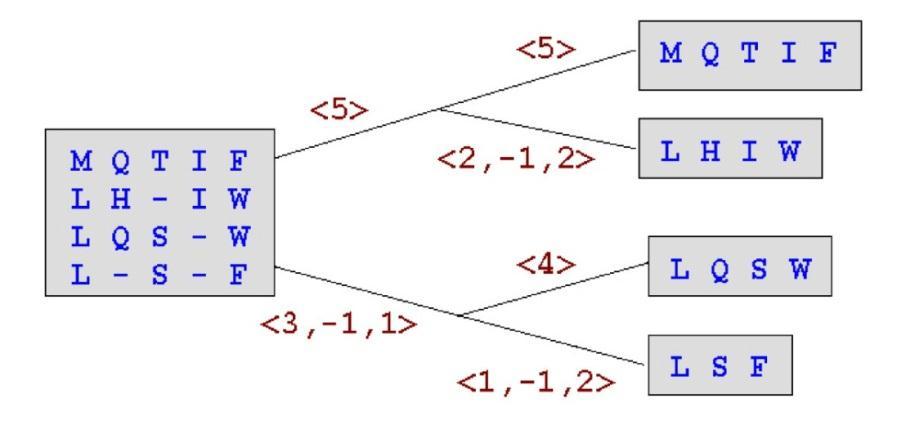 Figur 12 Samme progressive alignment som vist i Figur 6. Hver kant i træet er associeret med en e-string.