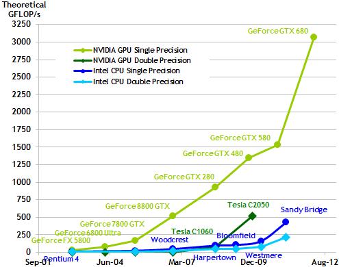 Figur 20 Viser udviklingen af antallet af floating point operationer per sekund (FLOP/s) for forskellige GPU er og CPU er over tid.