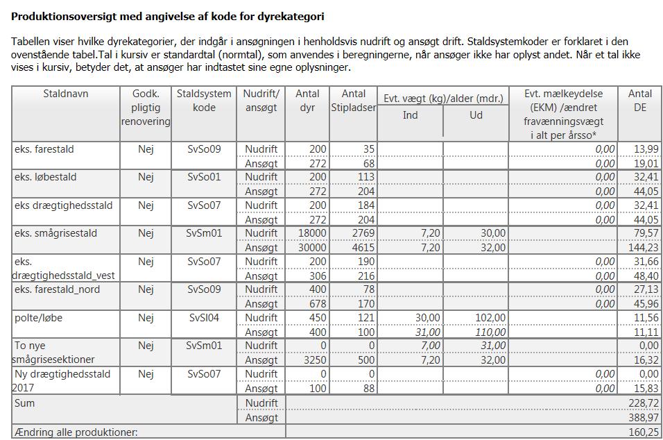 GODKENDELSENS OMFANG Type miljøgodkendelse Tillæg til godkendelse af 2015 Dyreholdets størrelse og sammensætning Produktionen ønskes udvidet fra 228,72 DE, bestående af: 615 søer 22.