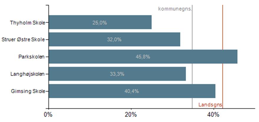 Af Struer Kommunes årgang 2014, som påbegyndte en ungdomsuddannelse, påbegyndte 29 % af eleverne en gymnasial uddannelse, mens kun 5,8 % af eleverne påbegyndte en erhvervsfaglig uddannelse.