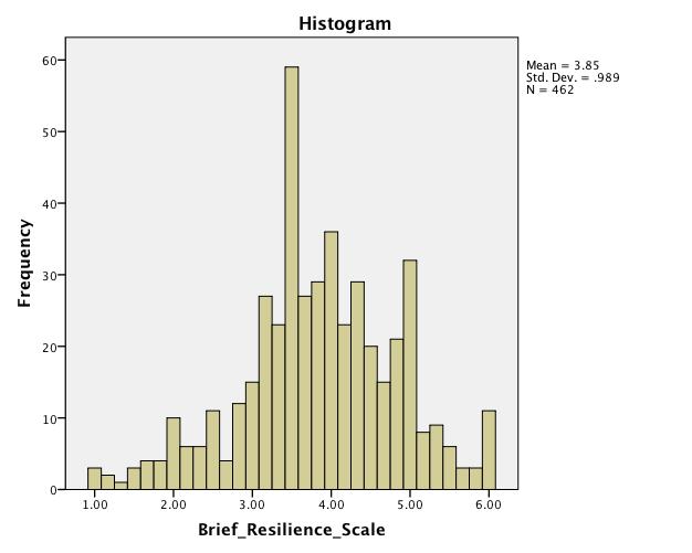 Resiliens er det vigtigt? Først og fremmest kan vi bruge dataene til at tegne et billede af resiliens i voksne danskere, som det bliver målt med værktøjet Brief Resilience Scale (BRS).