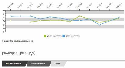 Figur 3. Graf der illustrerer gennemsnitlig levealder i forhold til forrige år. DMS et værktøj til yderligere oplysninger om holdbarhed.