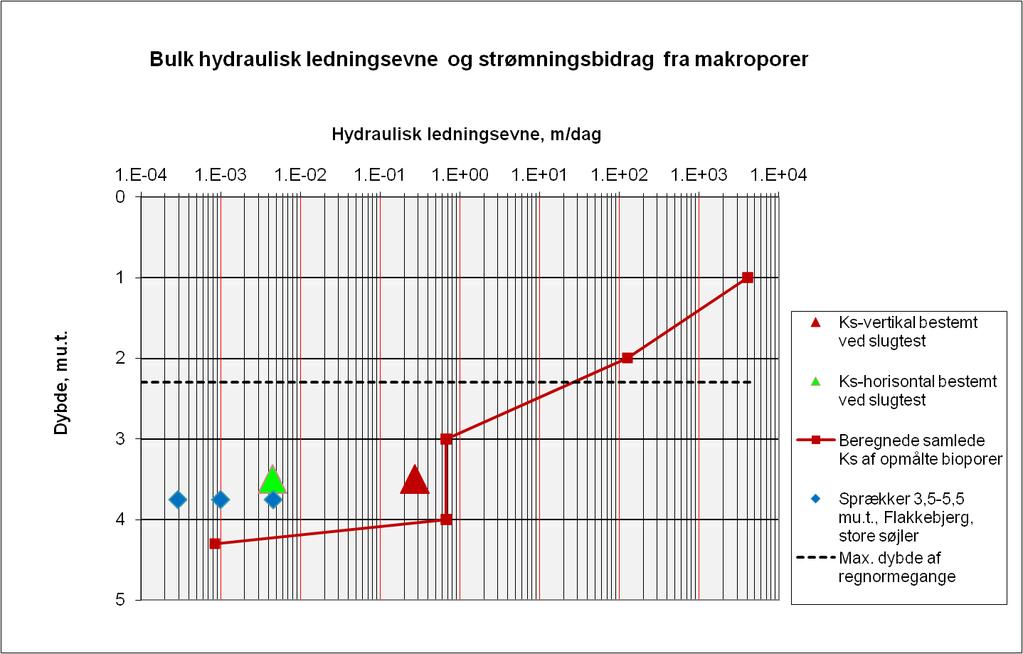Figur 5. Vertikal og horisontal bulk hydraulisk ledningsevne i pesticidforsøgsfeltet (estimeret vha.