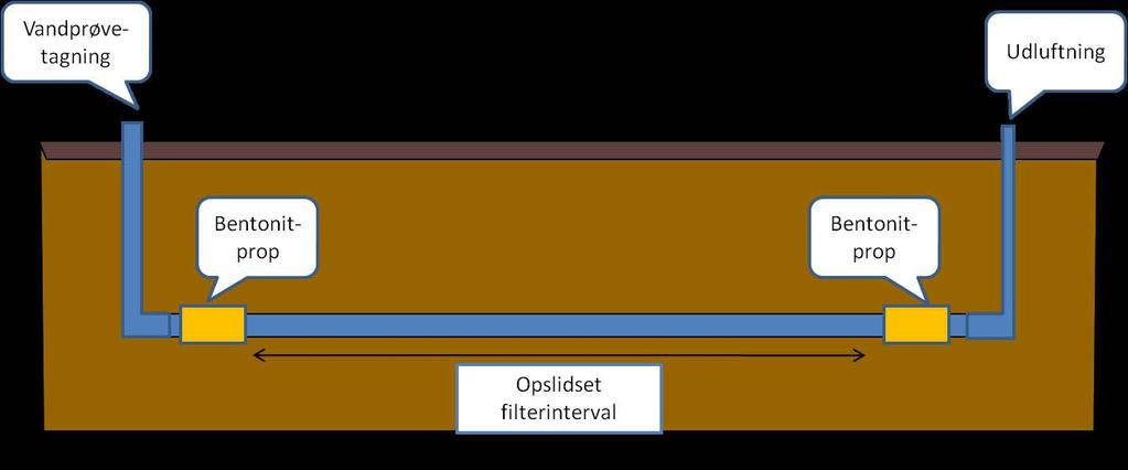 glitning (smearing) og kompaktering af lermaterialet i borehulsvæggen, som der er risiko for med konventionelle boreteknikker (D Astrous et al. 1989).