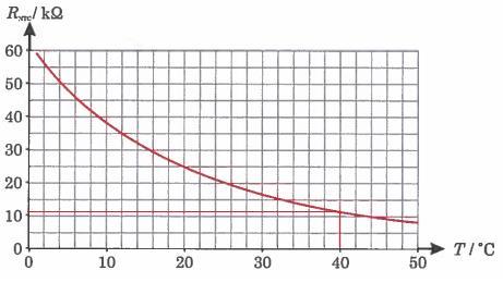 R = U I = 8,5 V 2,74193 10 4 A = 1,27737 104 Ω 12 kω Da vi nu kender resistansen over NTC resistoren, kan temperaturen aflæses på (R NTC, T)-grafen: Temperaturen bestemmes således til ca. 40.