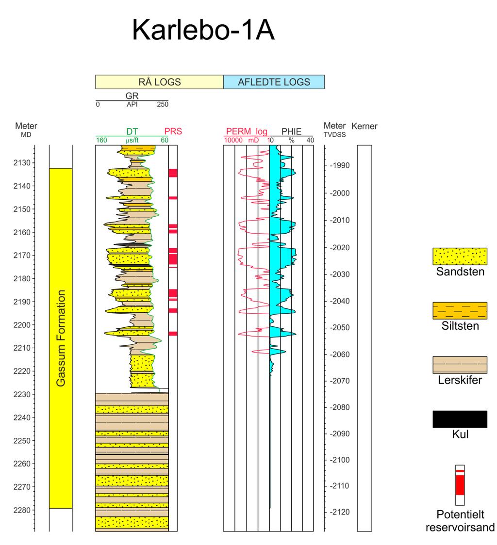 Figur 7: Petrofysisk log-tolkning af Gassum Formationen i Karlebo-1/1A inklusiv en tolkning af lithologien. Lithologi-kolonnen er afgrænset af gamma (GR) og sonic (DT) loggene.