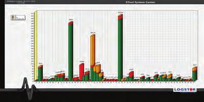 Grafisk fremstilling XTool samler informationerne fra overvågningsenhederne i en grafisk fremstilling, der gør det enkelt og overskueligt at følge rørsystemets tilstand.