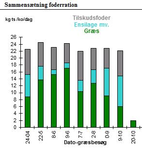 Årets rekord i græsoptagelse AMS besætning (99 årskøer) 10,5 kg ts græs/ko i gns. 9.