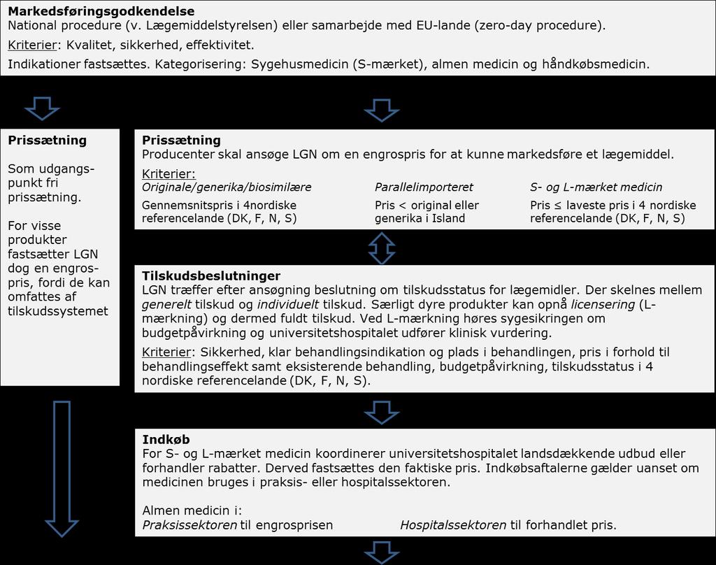 Kortlægning af lægemiddelområdet i de nordiske lande - PDF Free ...