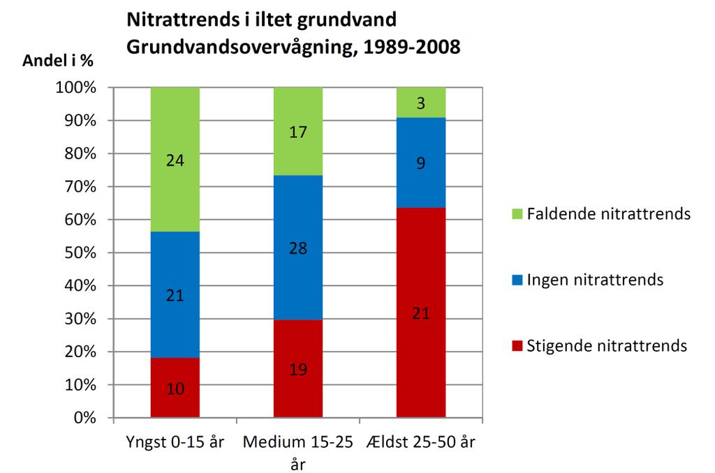 Udviklingen i nitrat i iltet grundvand i GRUMO i forhold til dannelsesåret for grundvandet Eventuelle effekter af den generelle kvælstofregulering i landbruget siden 1985 ved de forskellige