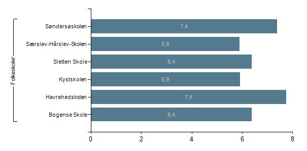 7.2 Udviklingen vist som skolernes gennemsnit sammenholdt med lands- og kommunegennemsnit Figur 7.4 Karaktergennemsnit i bundne prøvefag, 9. klasse, Nordfyn, 2015/2016 Figur 7.