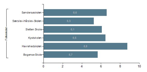 Figur 7.6 Karaktergennemsnit i matematik, 9. klasse, Nordfyn, 2015/2016 Figur 7.6 viser variation skolerne imellem, hvor Havrehedskolen scorer højest og Særslev- Hårslev-Skolen scorer lavest. 7.3 Karaktergennemsnit og socioøkonomisk reference I dette afsnit vises resultaterne af det opnåede karaktergennemsnit for 3 skoleår i forhold til en socioøkonomisk reference.