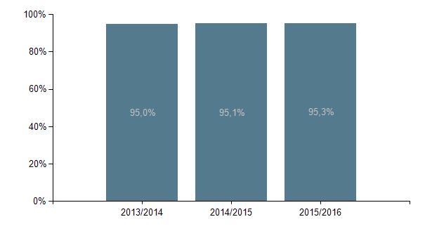 Figur 10.3 viser, at kompetencedækningen på 5 ud af 6 folkeskoler på Nordfyn er højere end delmålet på 85 % ved udgangen af 2016.