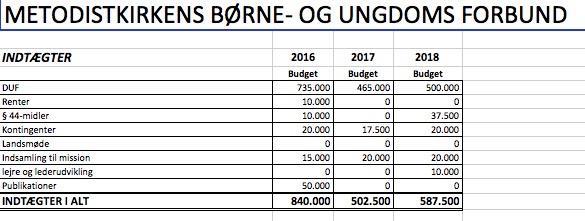 MBUF Regnskab 2016 og Budget