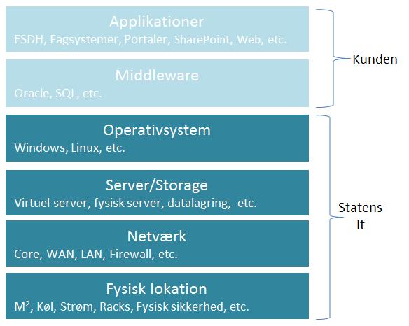 Runtime moduler 2.3.6 Driftsmodel 3 - Infrastrukturservice Med infrastrukturservice tilbyder Statens It en infrastrukturplatform, hvorpå kunden kan afvikle sine applikationer og middleware.