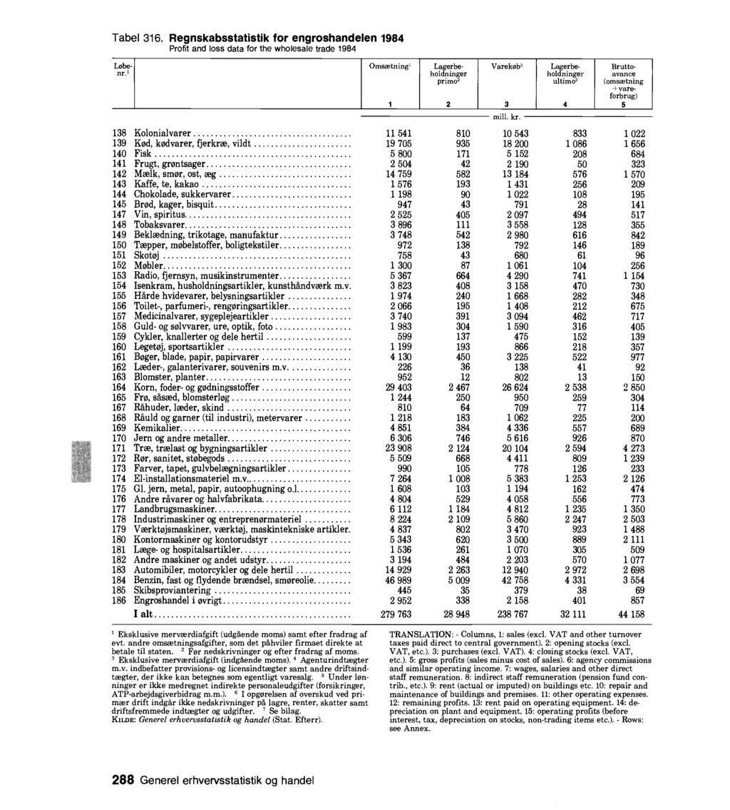 Tabel 6. Regnskabsstatistik for engroshandelen 98 Profit and loss data for the wholesale trade 98 Løbe Omsætning Lagerbe Varekøb Lagerbe Bruttonr.