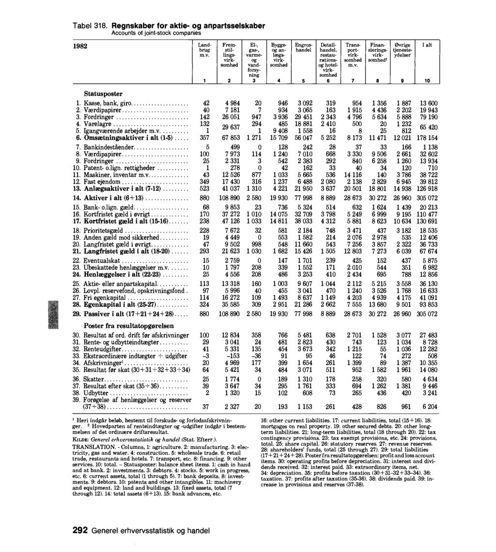 Tabel 8. Regnskaber for aktie og anpartsselskaber Accounts of jointstock companies 98 Landbrug mv. Fremstillingsvirksomhed El, gas, varmeog vandforsyning Statusposter.