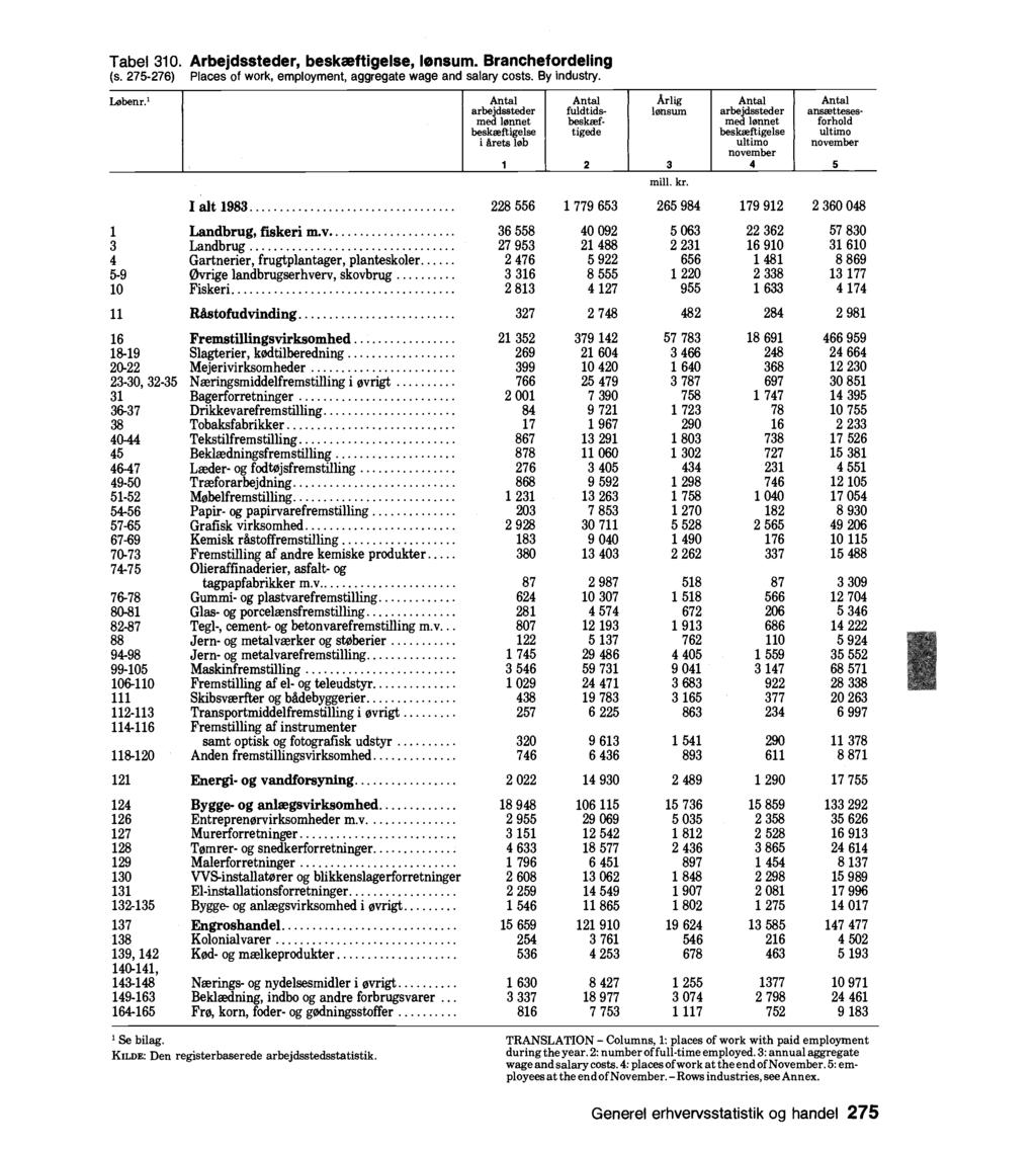 Tabel 0. Arbejdssteder, beskæftigelse, Pensum. Branchefordeling (s. 776) Places of work, employment, aggregate wage and salary costs. By ndustry. Løbenr.