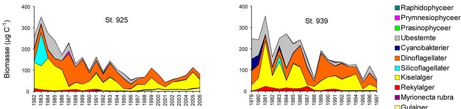 Månedsbiomasser og dominerende arter Ved gruppering af data i dekader (1979-1989, 1990-1999 og 2000-2006) ses, at det overordnede fald i biomasse siden overvågningens start er afspejlet i generelle