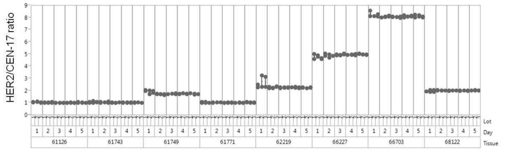 Brystkræft Figur 1. HER2/CEN-17-forhold fra en laboratorieundersøgelse af reproducerbarhed på HER2 IQFISH pharmdx (Dako Omnis), herunder endepunkterne lot til lot og dag til dag for reproducerbarhed.