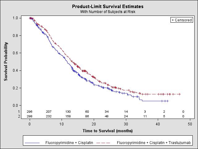 Gastrisk kræft Tabel 16. Overordnet overlevelse i ITT-populationen (ITT). Endelig overordnet overlevelse Antal. dødsfald (%) Median 95% KI (mdr.