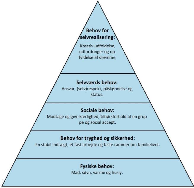 4.2 Maslows behovspyramide Jeg har valgt også at kigge på Maslows Behovspyramide, som rigtig mange kender i forbindelse med motivationsteorier på lige fod med Herzbergs og flere andre modeller.